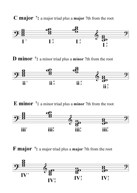 Seventh Chords and Inversions in C Major 1